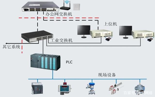 生产车间PLC系统网络拓扑图与自动化控制设备集成架构