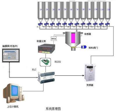 称重配料控制系统与传感器系统工程详解