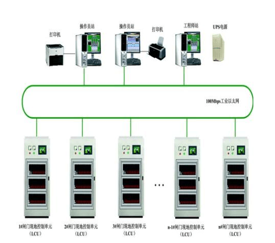 闸门综合自动化监控系统技术文档下载与自动化控制设备选型指南
