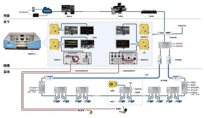 智能引领 安全高效 全国煤矿智能化建设自动化控制设备典型案例汇编