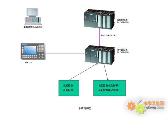 深圳市亿维自动化技术应用方案 UniMAT模块在涂布白板纸生产线绝干量控制系统的应用